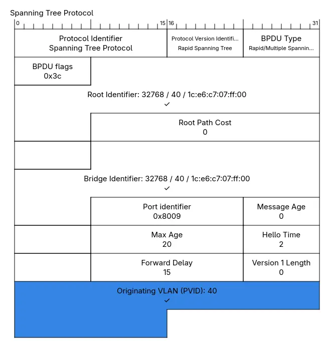 A RSTP BPDU showing an extension TLV indicating the originating VLAN
ID