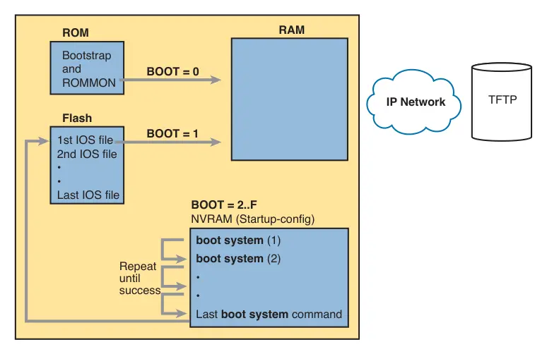 Choosing an OS to load at boottime