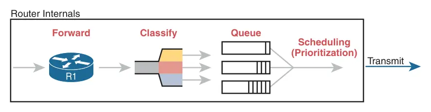 Classification for queuing in a
router