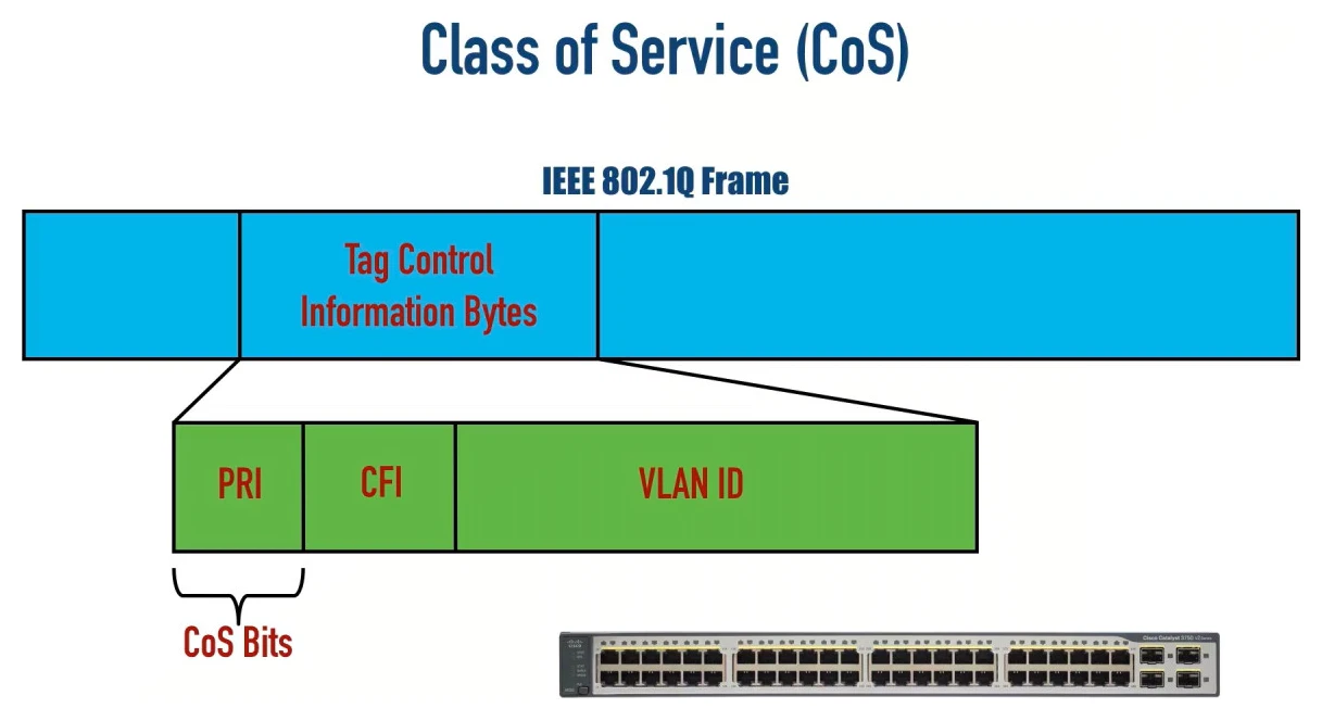 Class of Service value inside a 802.1q frame