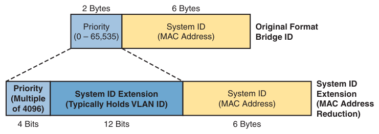 Shows a Bridge ID dissected into a 2-byte priority value and a 6-byte MAC
address
