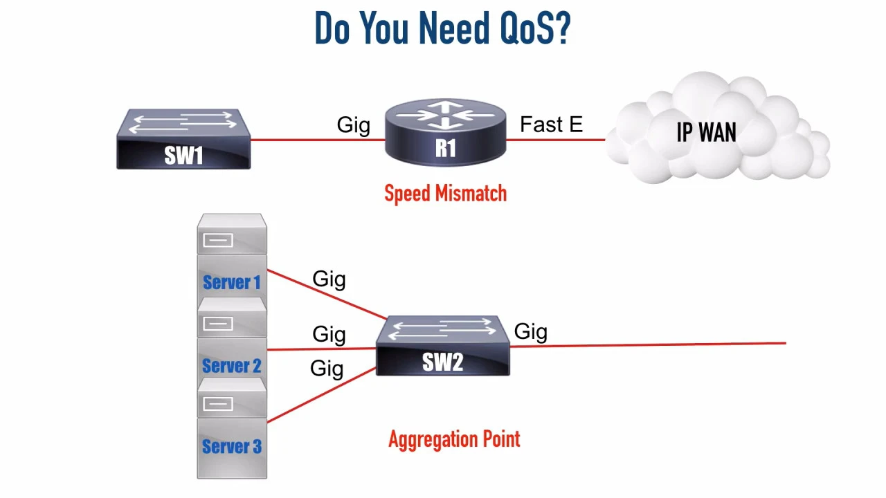 A speed mismatch on a router with a GigabitEthernet link on the left and a
FastEthernet link on the right. Below that, a switch is depicted as the
aggregation point of several gigabit links on the left all needing to egress a
single gigabit link on the right.