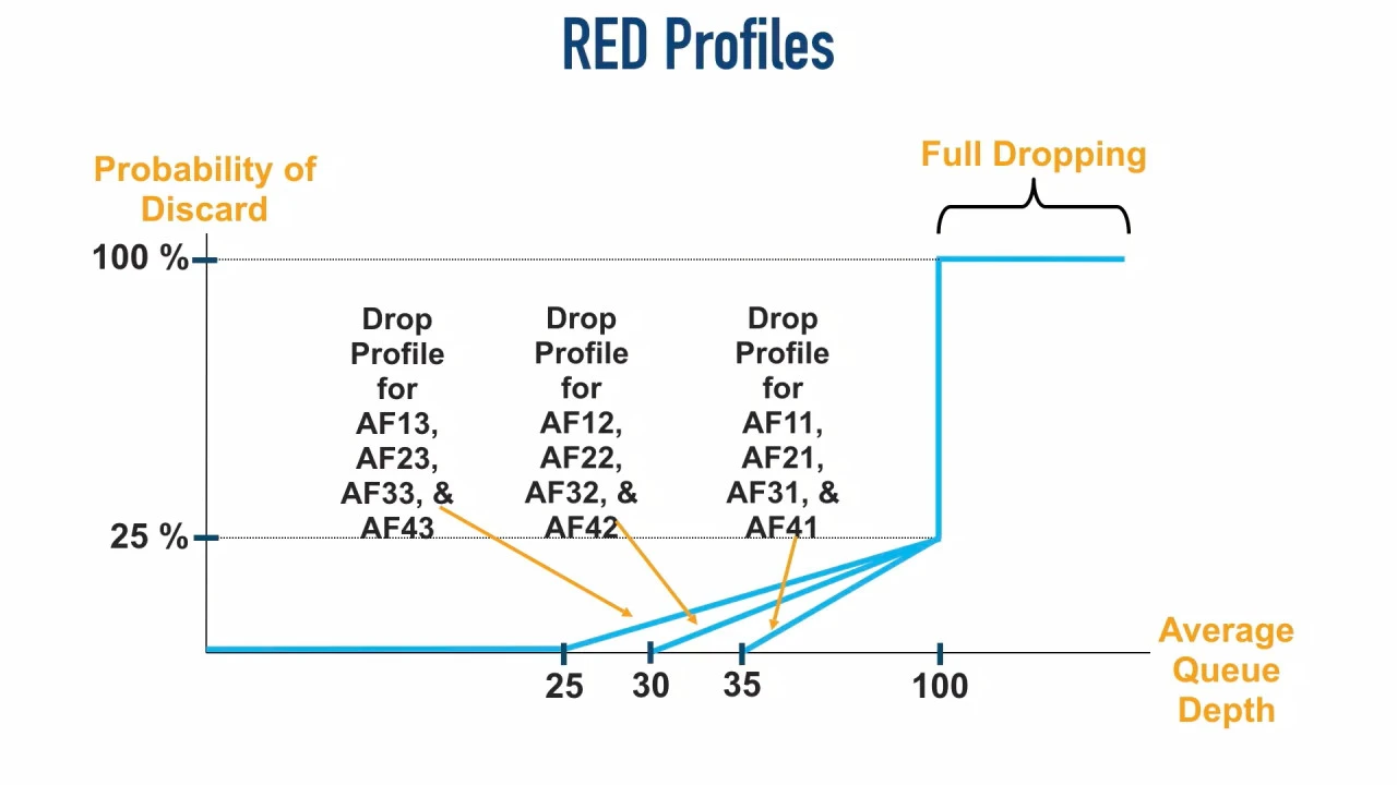 The RED algorithm using AF markings to decide what packets can get randomly
dropped