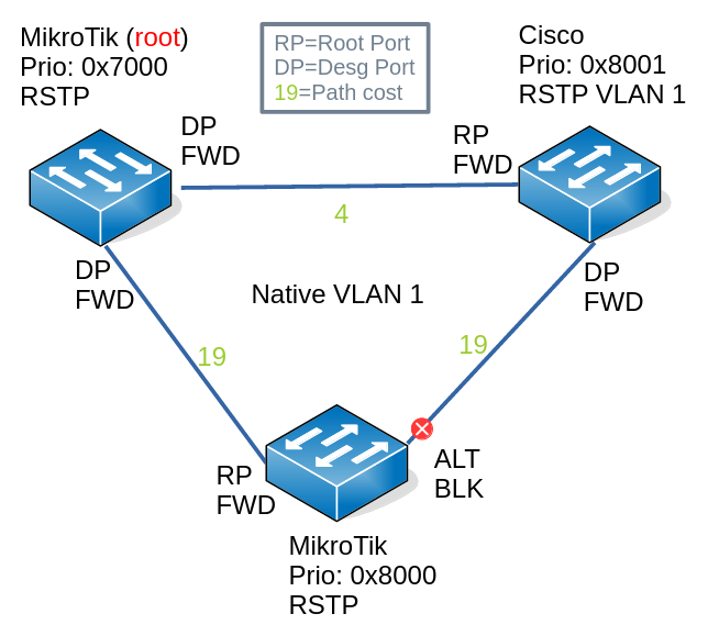 Scenario where native VLAN is the default native VLAN 1 and MikroTik bridge
blocks all traffic from all VLANs to a Cisco
switch