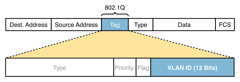 Ethernet frame with IEEE 802.1Q tag