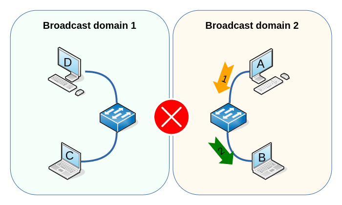 2 broadcast domains implemented by 2 unconnected
switches
