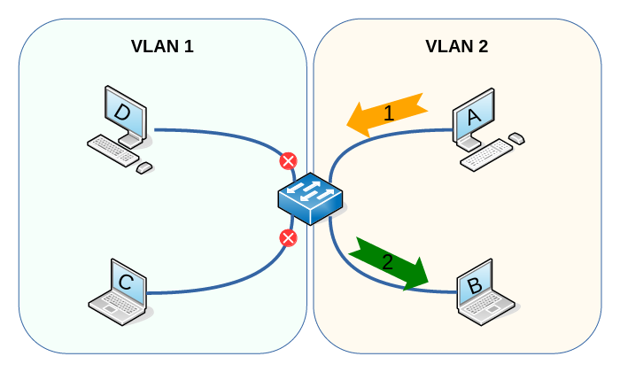Logical view of 2 VLANs implemented on a single switch creating 2 broadcast
domains