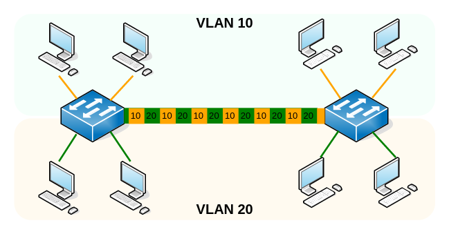 Multiswitch VLAN with trunking