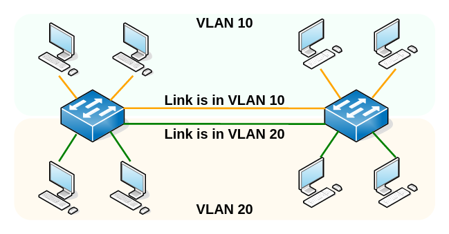 Multiswitch VLAN without
trunking